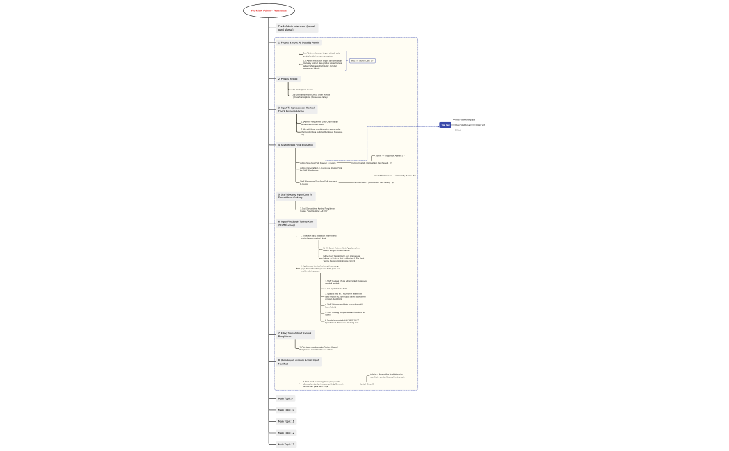 Workflow Admin - Warehouse