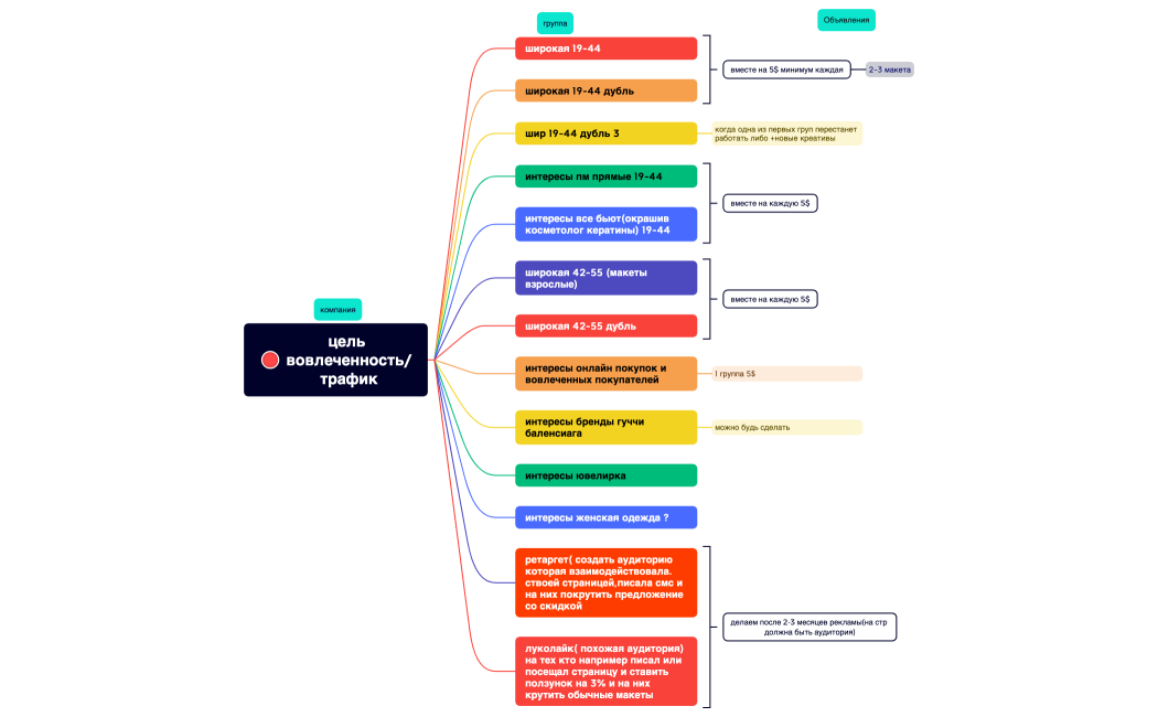 цель вовлеченностьтрафик