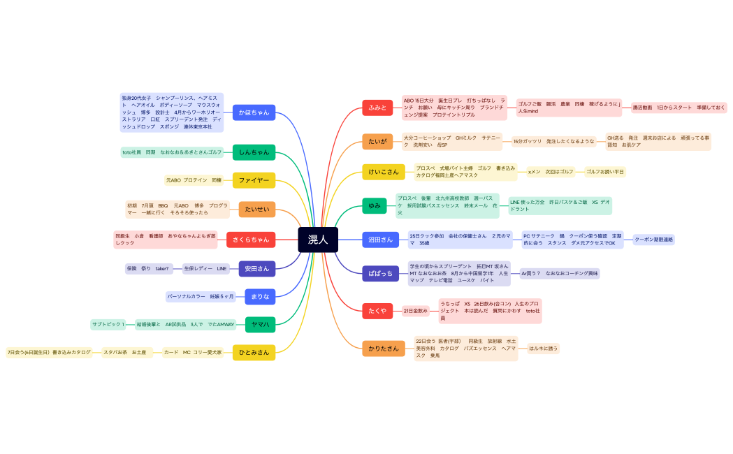 マインドマップ