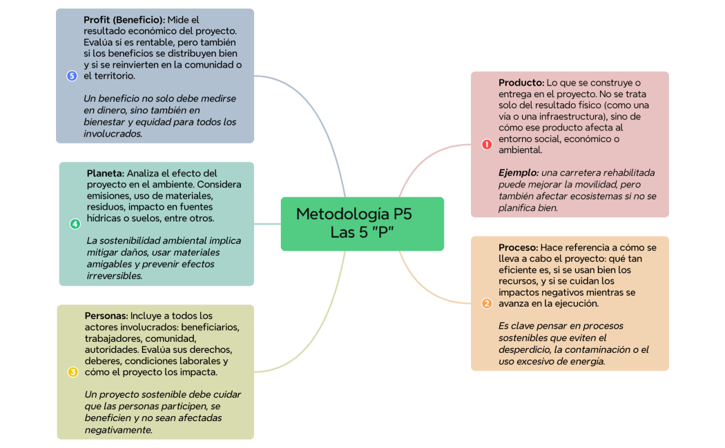 Metodología P5
