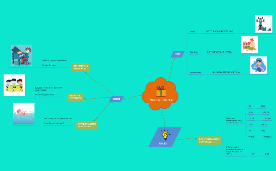 PRESENT SIMPLE.xmind