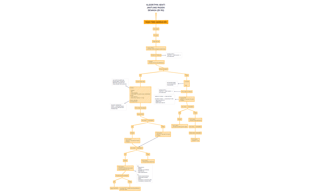 ALGORITMA HENTI JANTUNG PASIEN DEWASA (DI RS).xmind