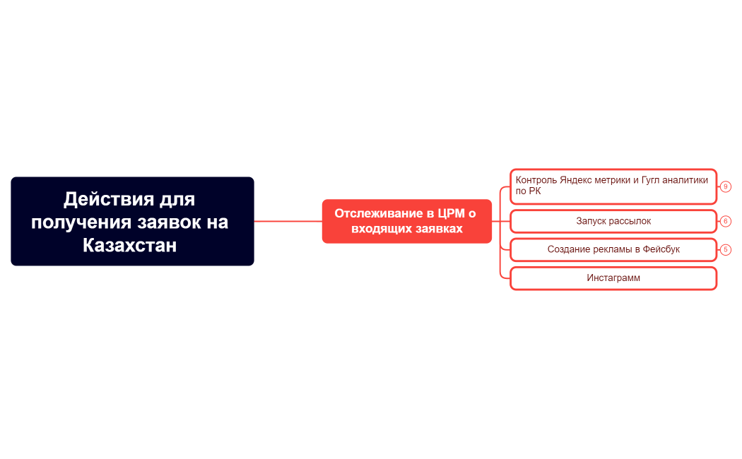 Действия для получения заявок на Казахстан 