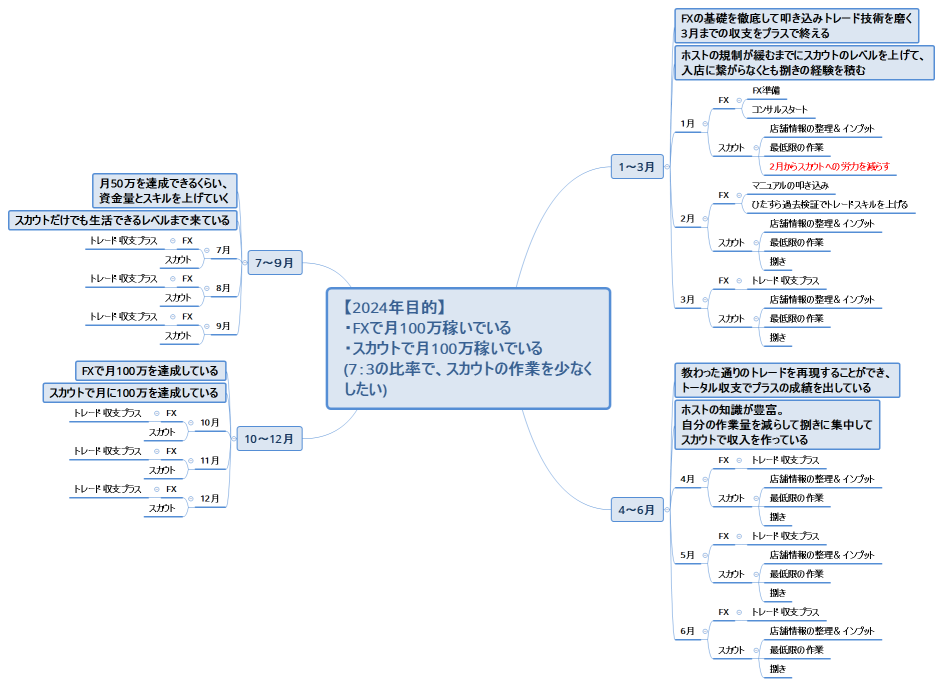 【2024年目的】 ・FXで月100万稼いでいる ・スカウトで月100万稼いでいる (7：3の比率で、スカウトの作業を少なくしたい)