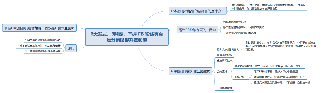 6大形式、3關鍵，掌握 FB 粉絲專頁經營策略提升互動率