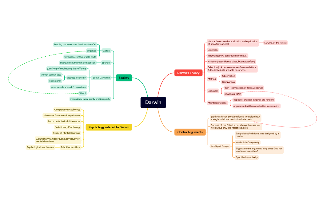 Mind Map
