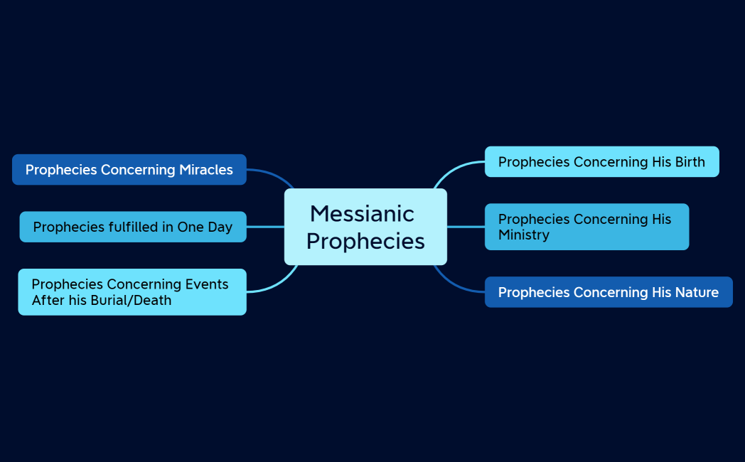 Messianic Prophecies