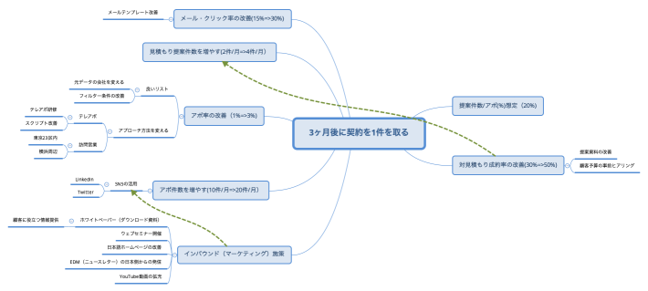 3ヶ月後に契約を1件を取る