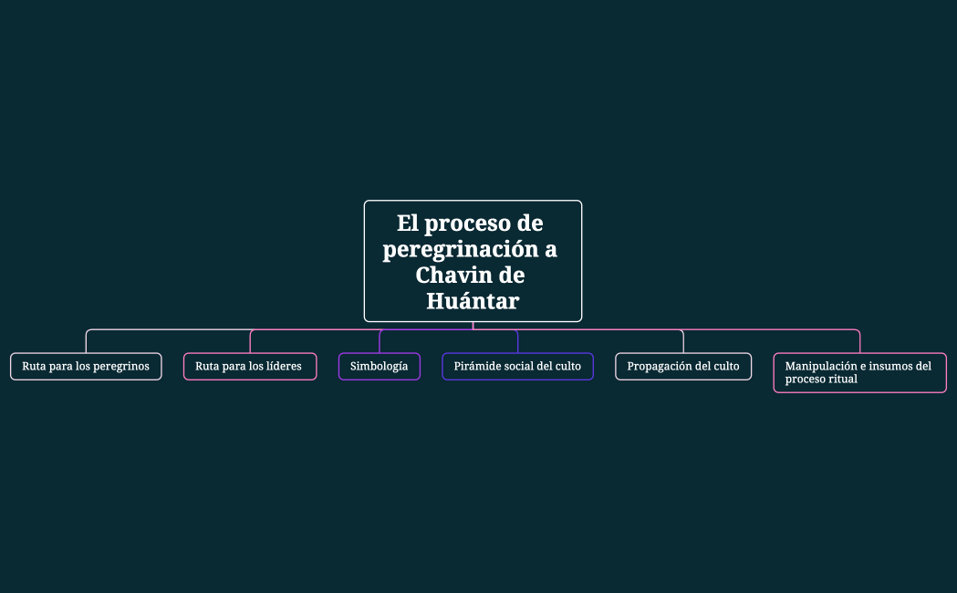 El proceso de peregrinación a Chavin de Huántar