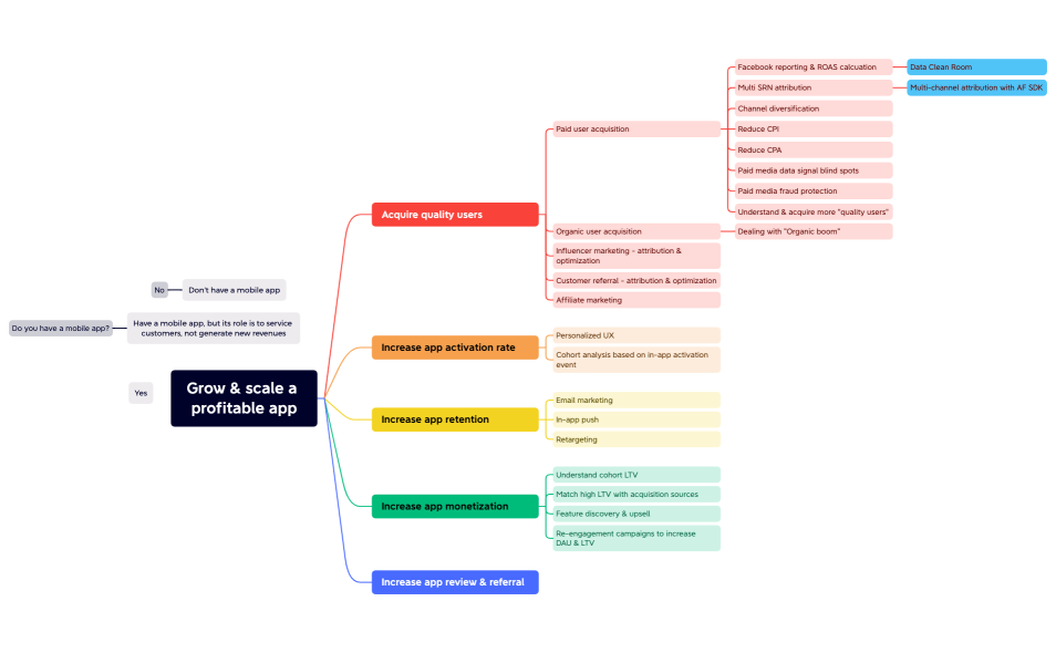 MessagingMap-Grow a profitable app