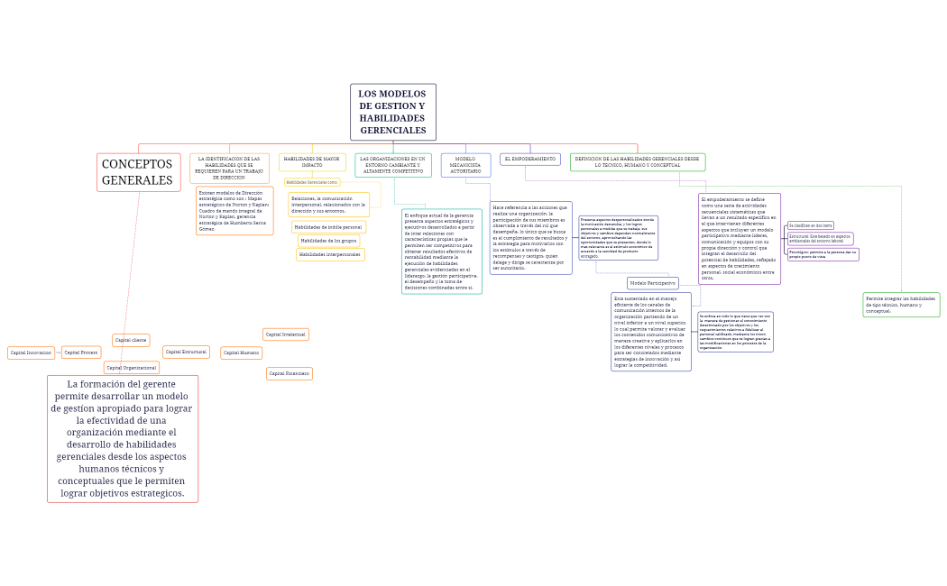 LOS MODELOS DE GESTION Y HABILIDADES GERENCIALES....