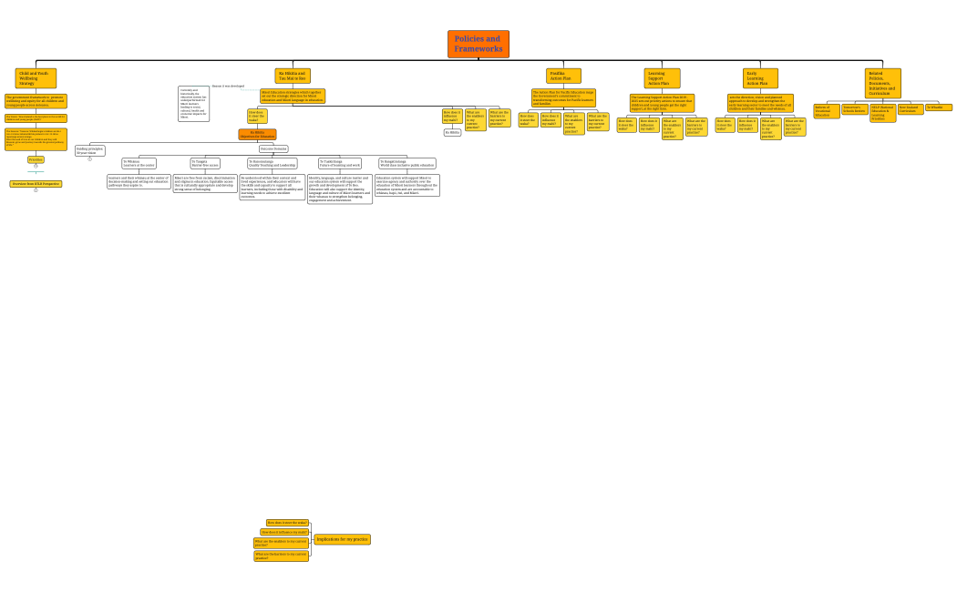 Policies_and_Frameworks_Mindmap-aiBzP3-309HUPb-90721