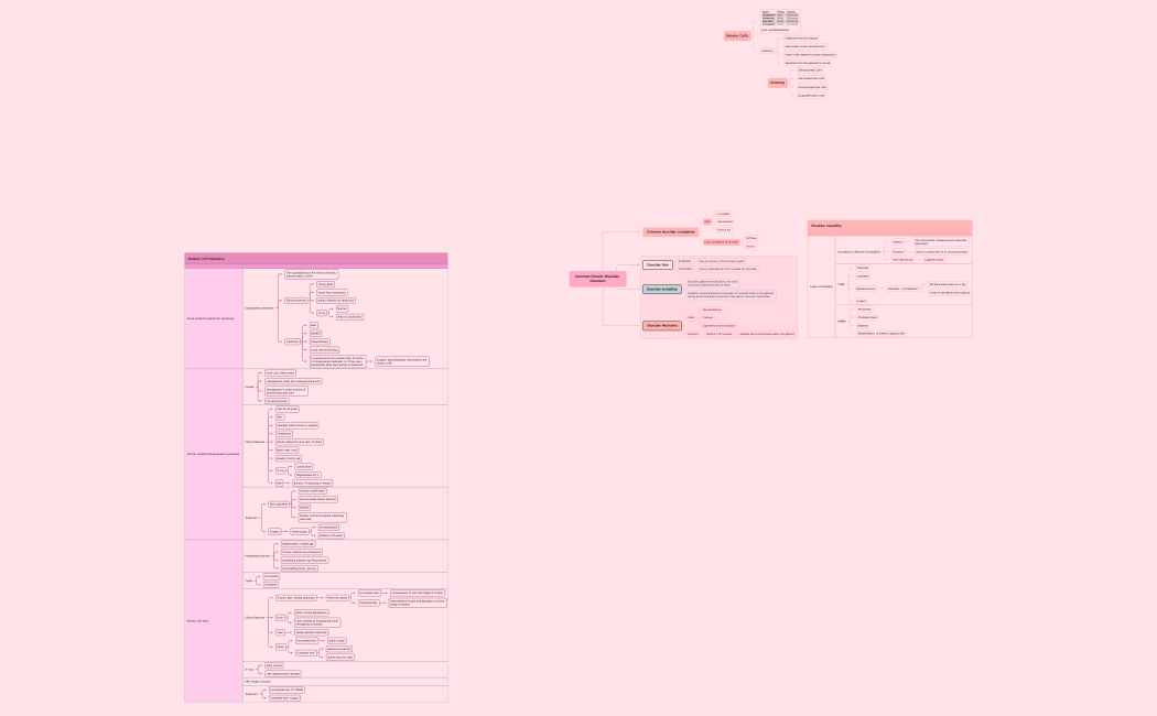 Common Chronic Shoulder Disorders.xmind