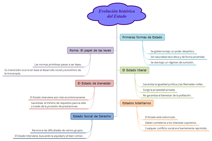 Evolución histórica del Estado