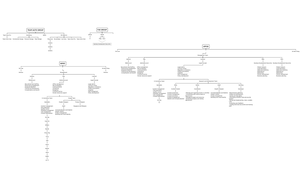 TEAM AUTO FUE GROUP OG CHART.xmind