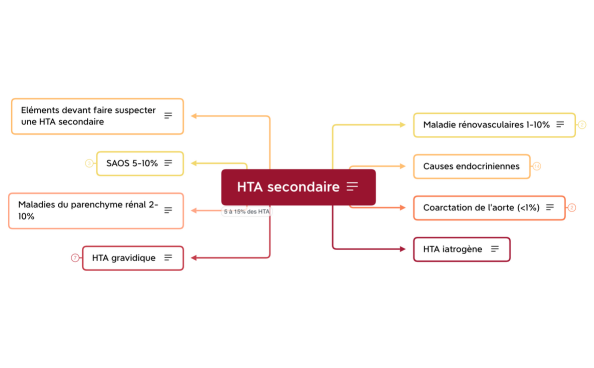 HTA secondaire