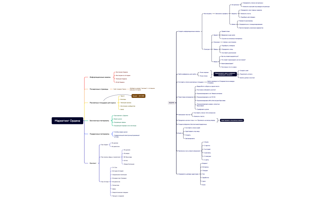 Маркетинг Ордена