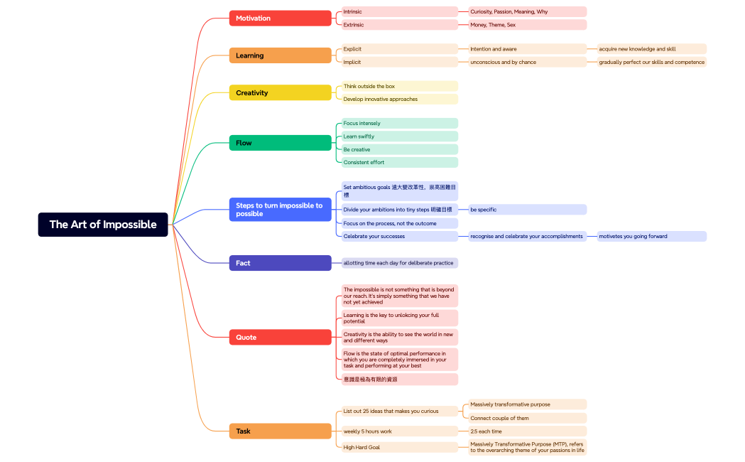 The Art of Impossible