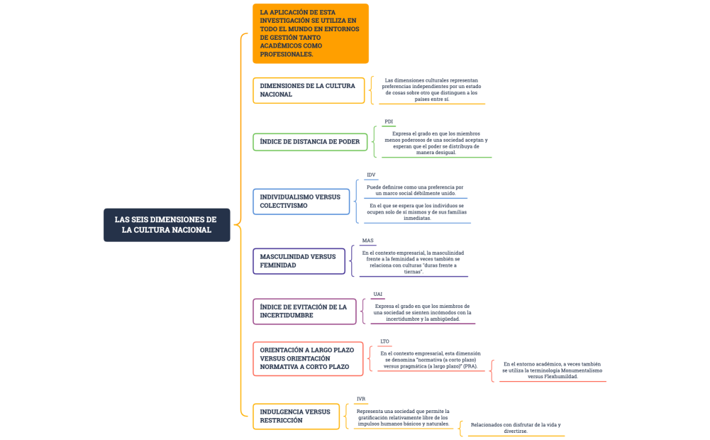 LAS SEIS DIMENSIONES DE LA CULTURA NACIONAL