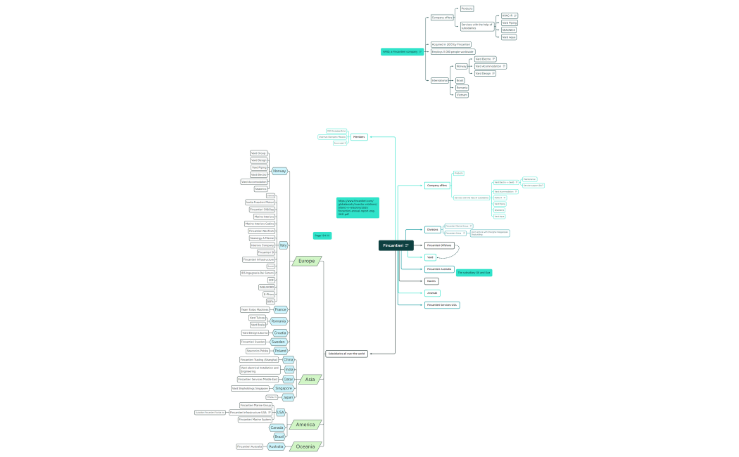 Fincantieri Mindmap