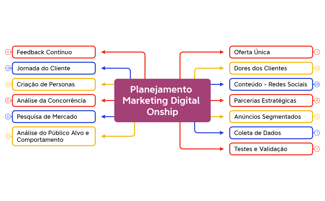 Planejamento Marketing Digital Onship