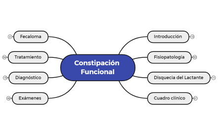 Constipación