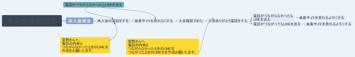 未入金者の対応