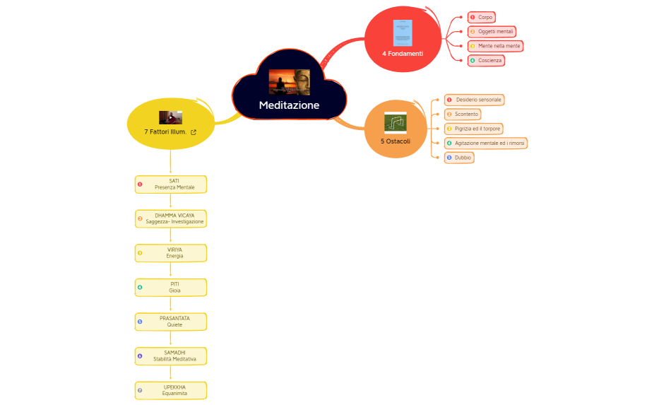 Meditazione.xmind