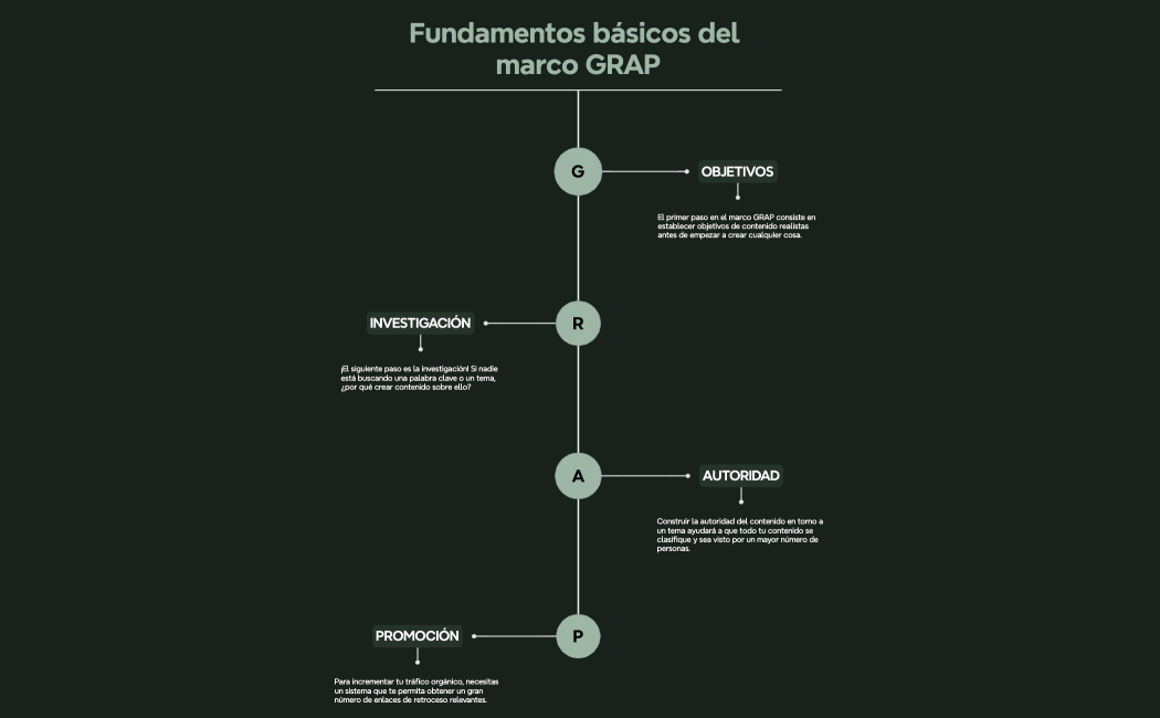 Fundamentos básicos del marco GRAP