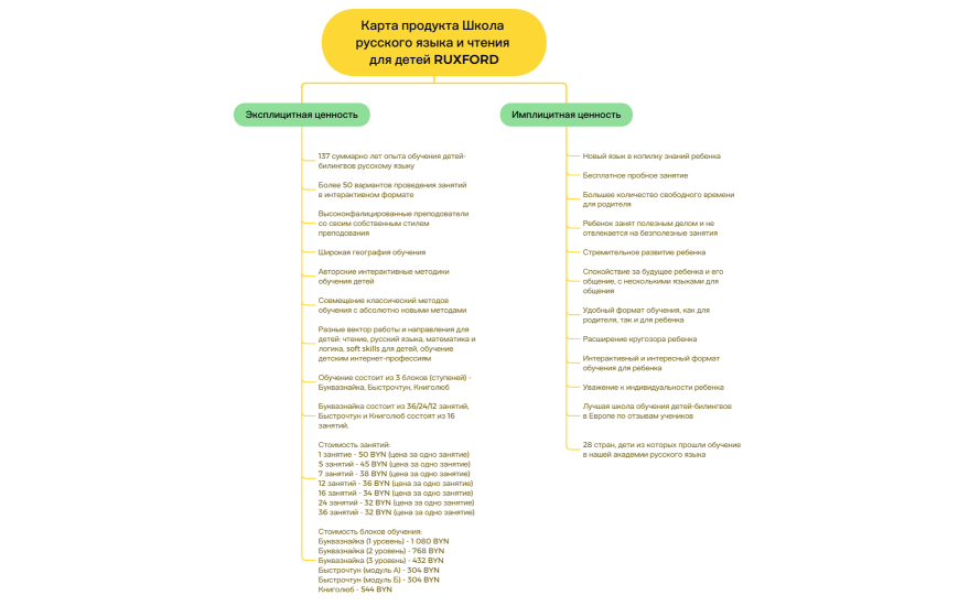 Карта продукта Школа русского языка и чтения для детей RUXFORD
