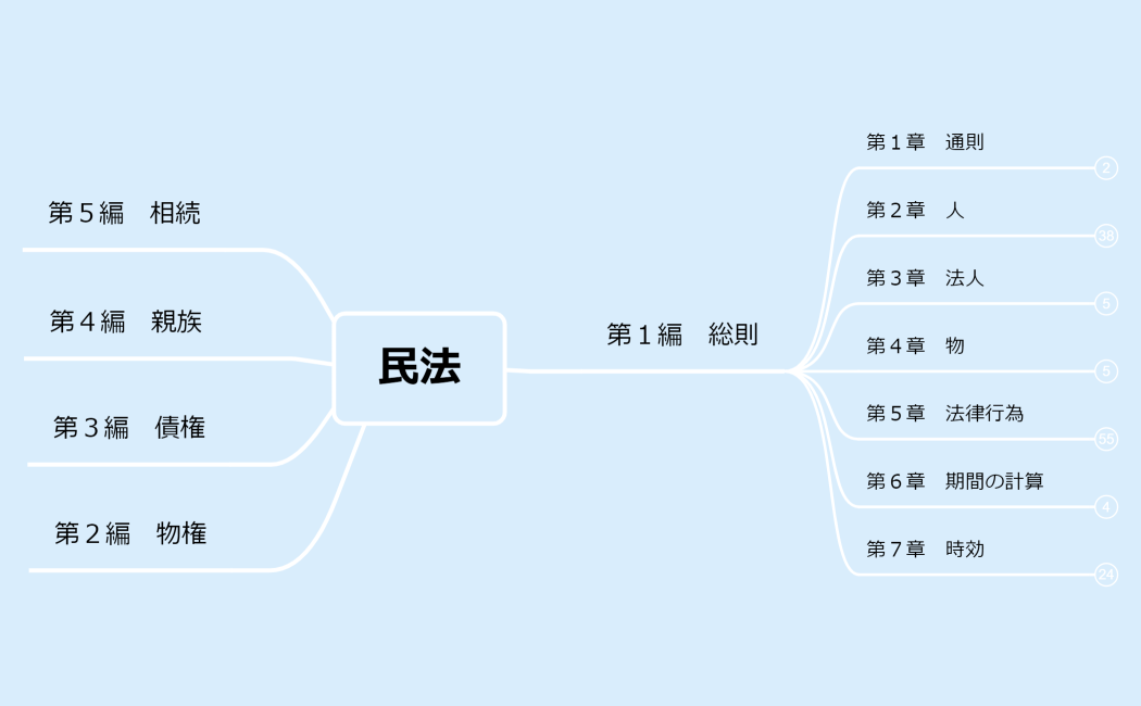 マインドマップ