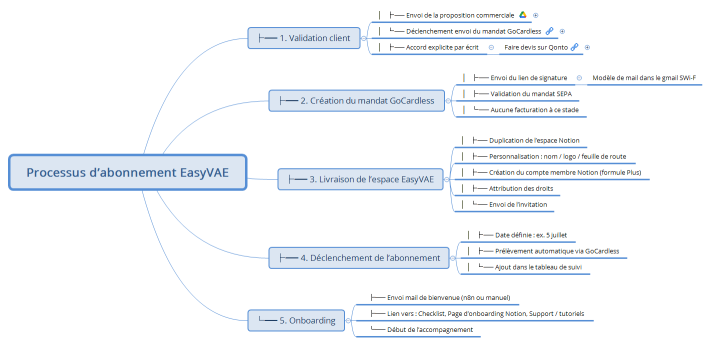 Processus d’abonnement EasyVAE