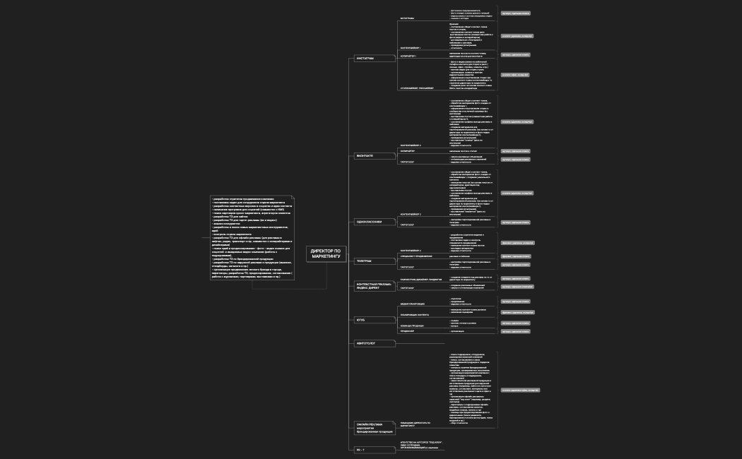 ОРГ СТРУКТУРА ПО МАРКЕТИНГУ.xmind