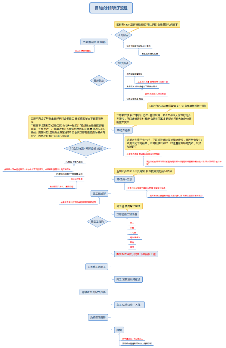 設計部案子流程