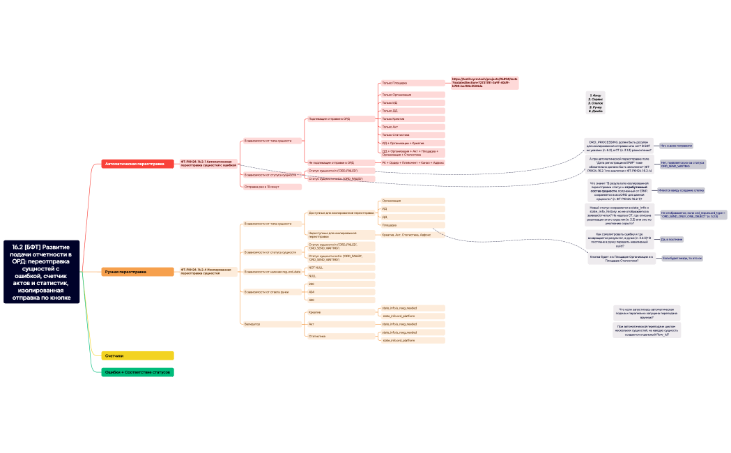 16.2 [БФТ] Развитие подачи отчетности в ОРД переотправка сущностей с ошибкой, счетчик актов и статистик, изолированная отправка по кнопке
