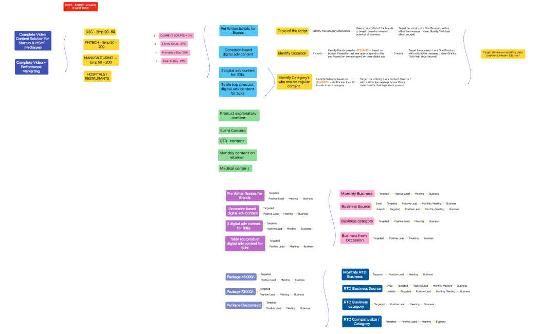  3 digital adv films for 10lks 