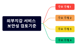 2023-01-10 외부지갑 서비스 보안성 검토기준