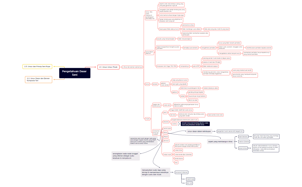 Pengetahuan Dasar Seni