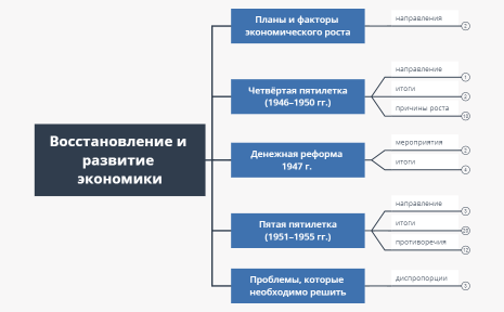 02. Восстановление и развитие экономики (§ 2)