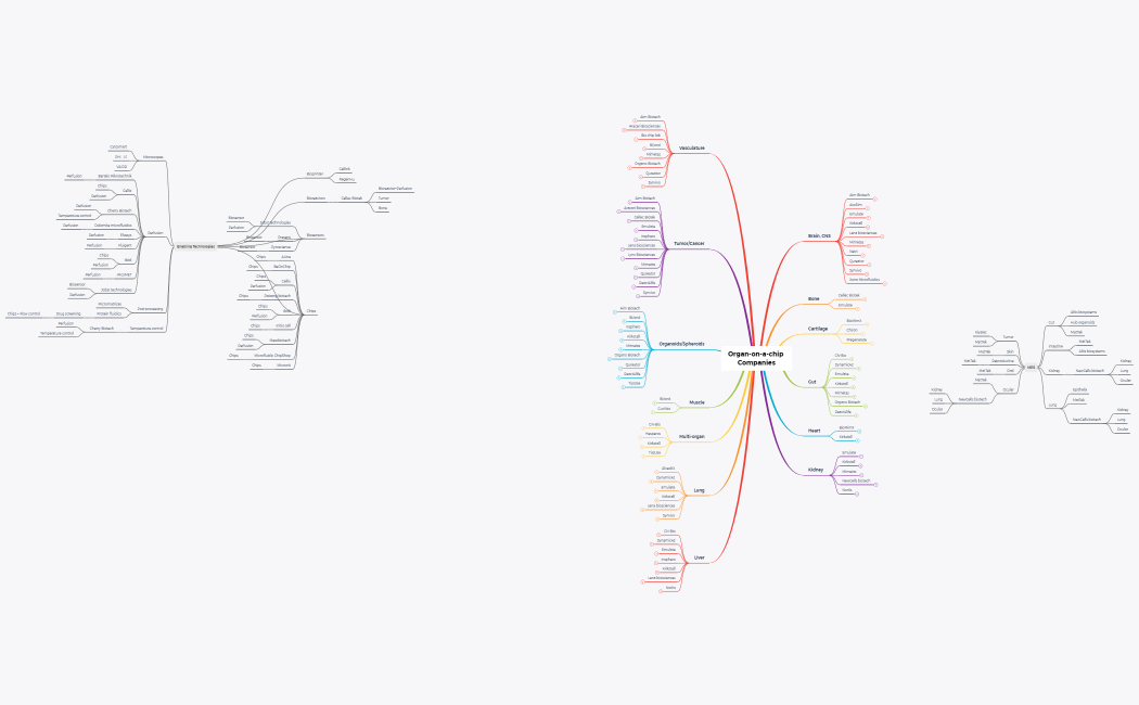 Organ-on-a-chip Companies