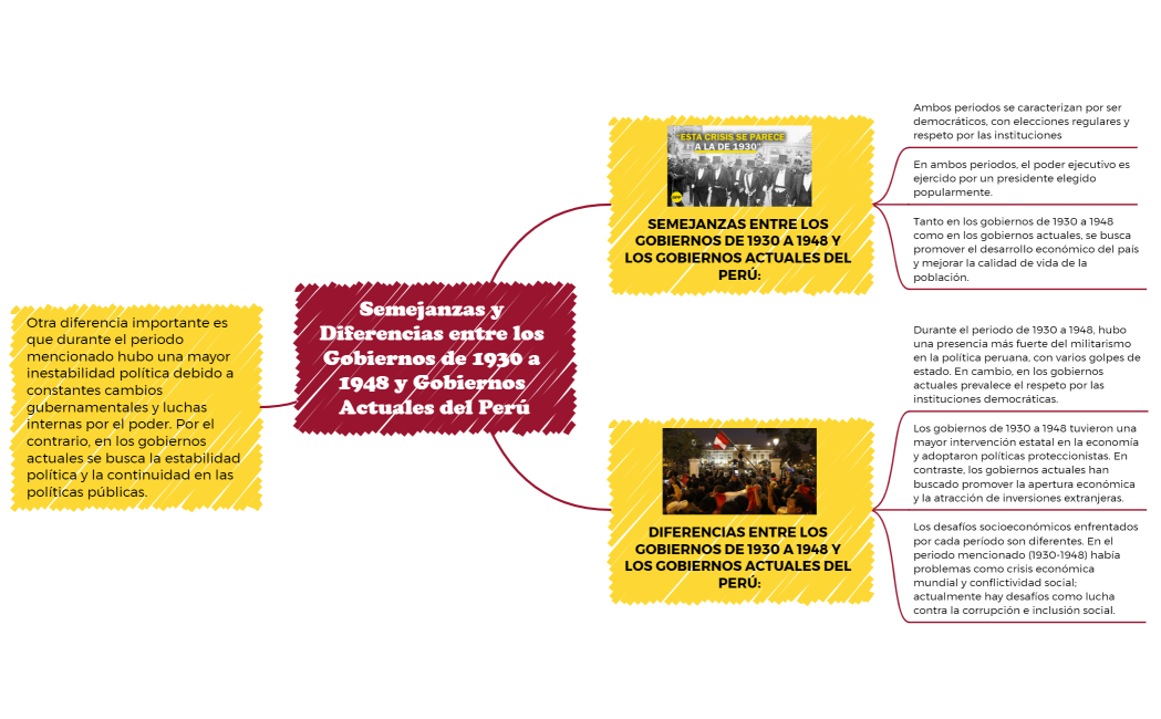 Semejanzas y Diferencias entre los Gobiernos de 1930 a 1948 y Gobiernos Actuales del Perú