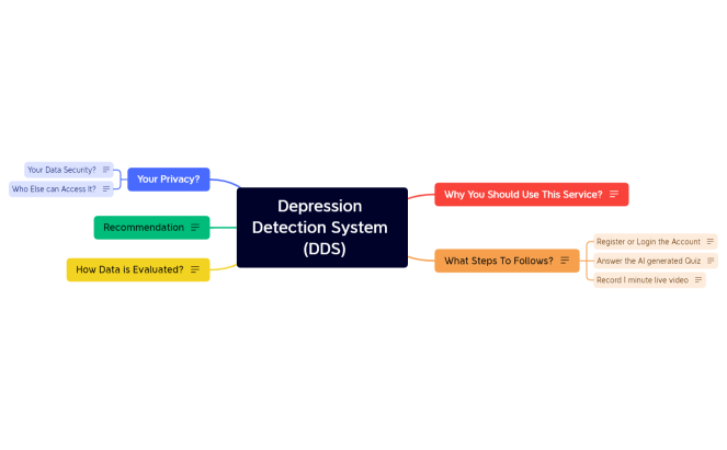 Depression Detection System   (DDS)