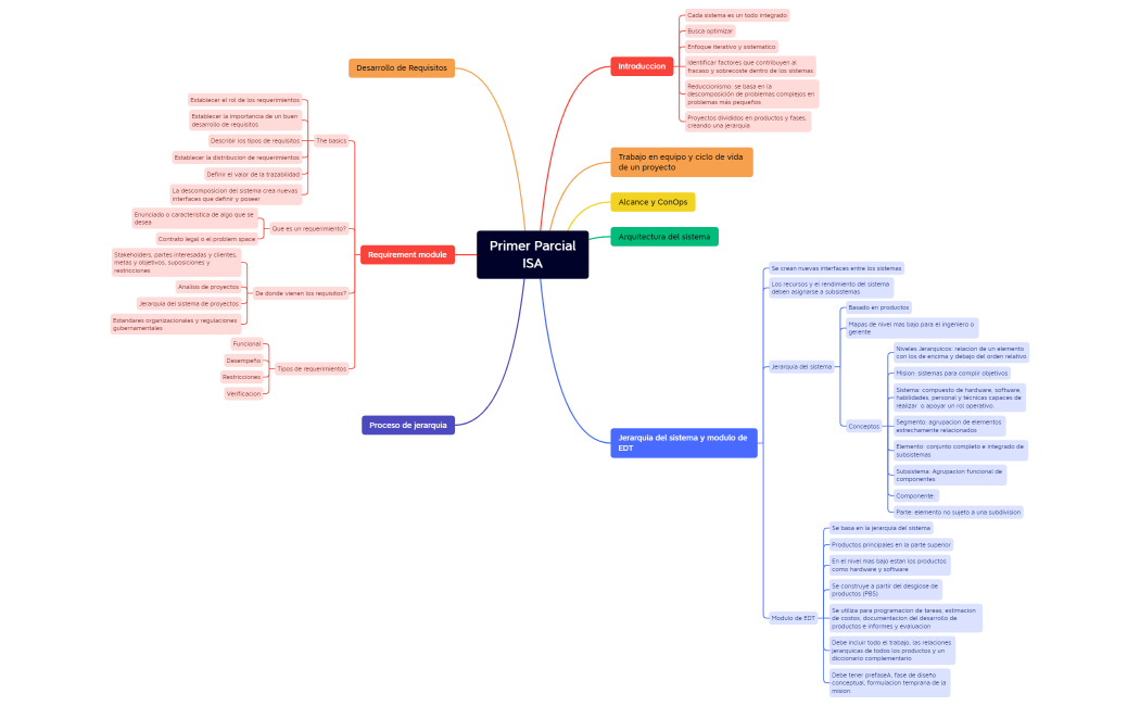 Primer Parcial ISA.xmind