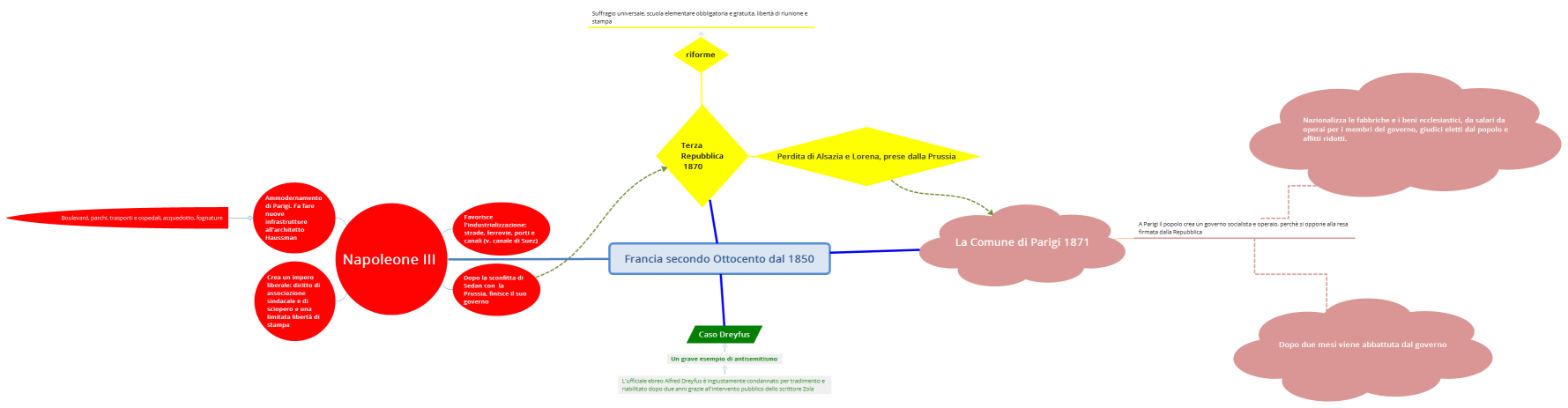 Francia secondo Ottocento dal 1850