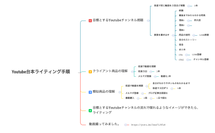 Youtube台本ライティング手順