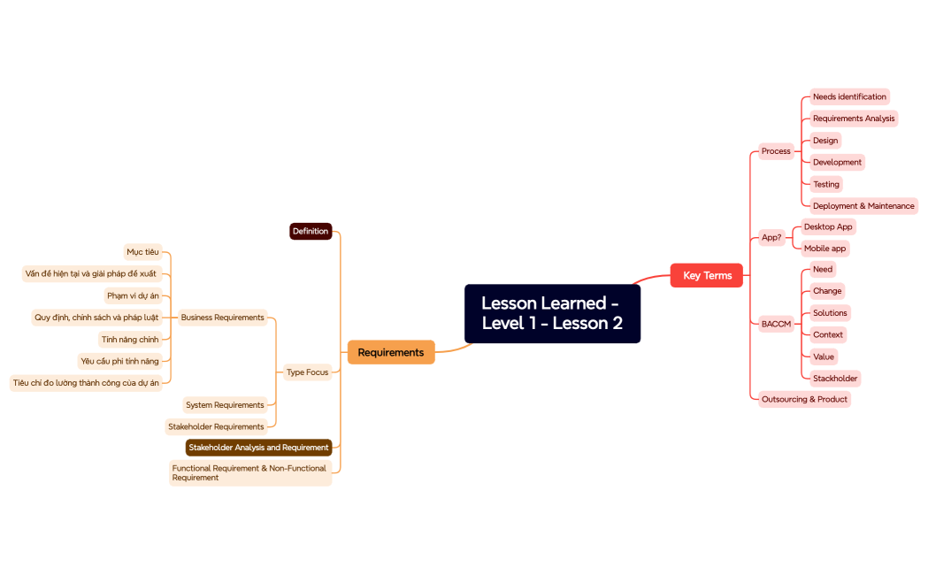 Lesson Learned - Level 1 - Lesson 2