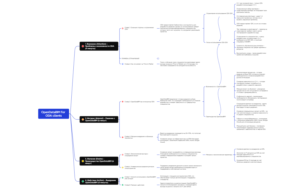 OpenDataBIM for ODA clients