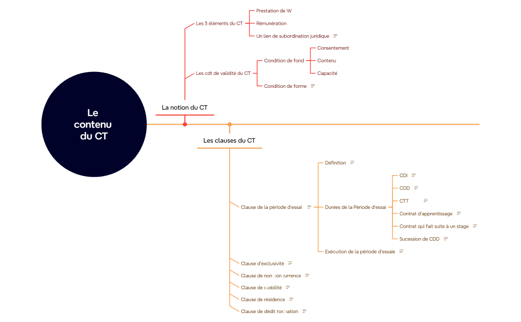 Chapitre 5 Le contenu du CT