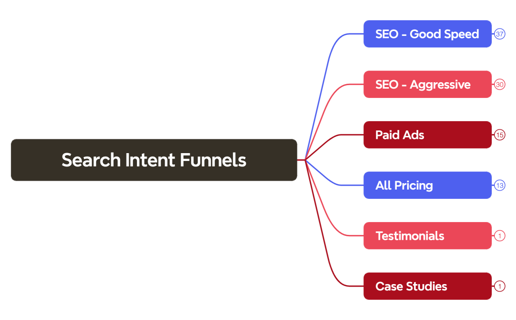 Search Intent Funnels
