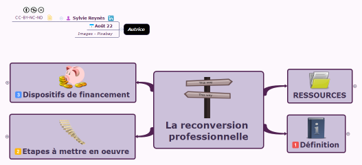 La reconversion professionnelle
